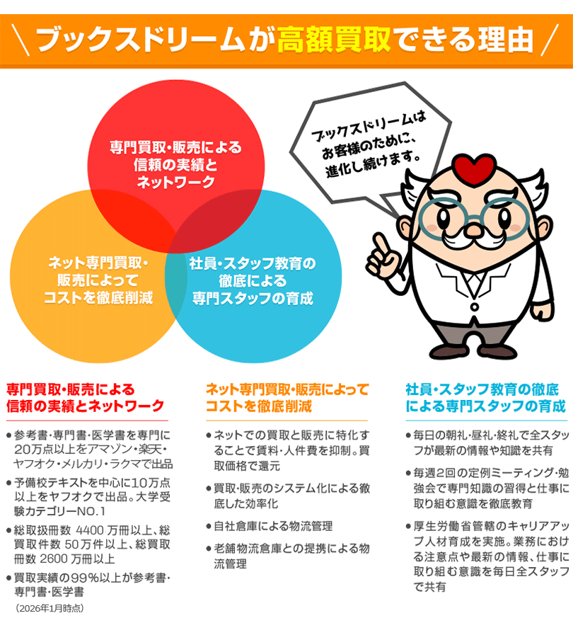 高価買取できる理由